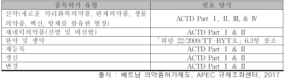 의약품 등록유형 및 제출자료 유형