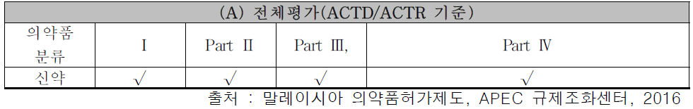 의약품 등록유형 및 제출자료 유형