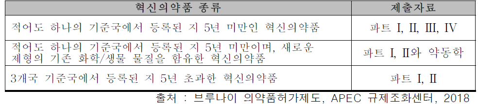 혁신의약품 제출자료