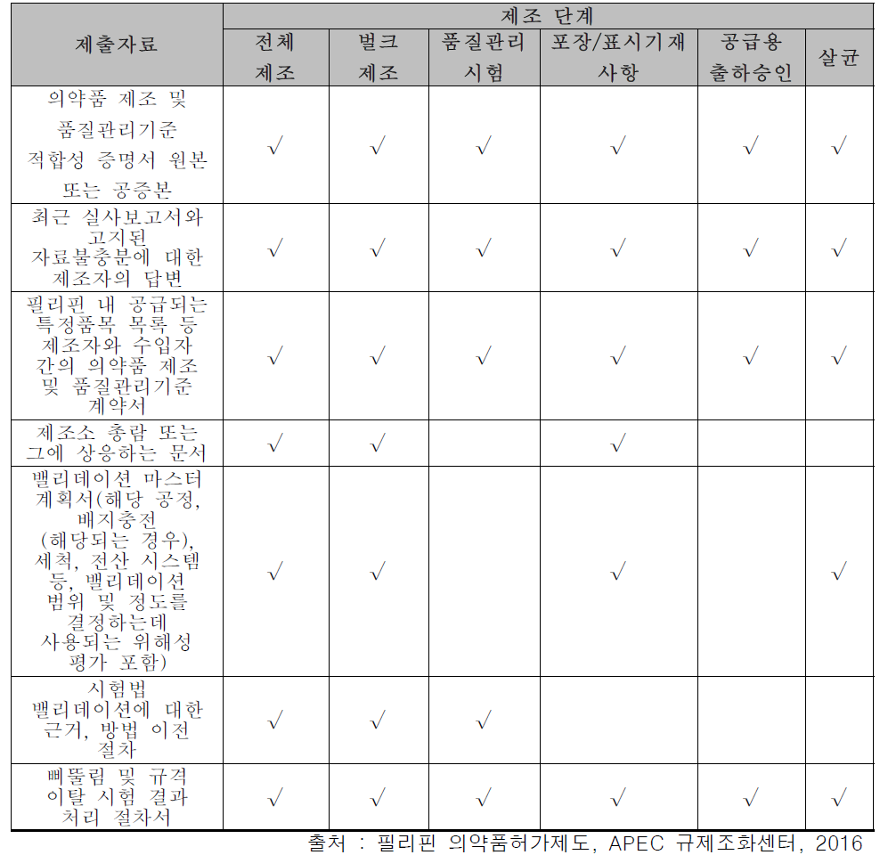 의약품 품질 및 관리기준 증빙서류에 필요한 문서