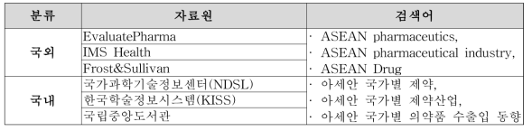 국내 및 아세안국가 의약품 산업 현황 조사를 위한 DB