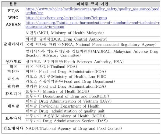 아세안 국가 의약품 규제 기관