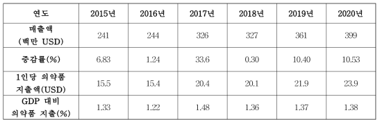 캄보디아 의약품 시장 규모 및 전망 *출처 : Fitch Solution 주: 2019, 2020년 통계는 예상치