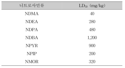 니트로사민 일회 경구투여 후 BD 래트에서의 LD50 (출처: 식품의약품안천처 보고서, 2009)