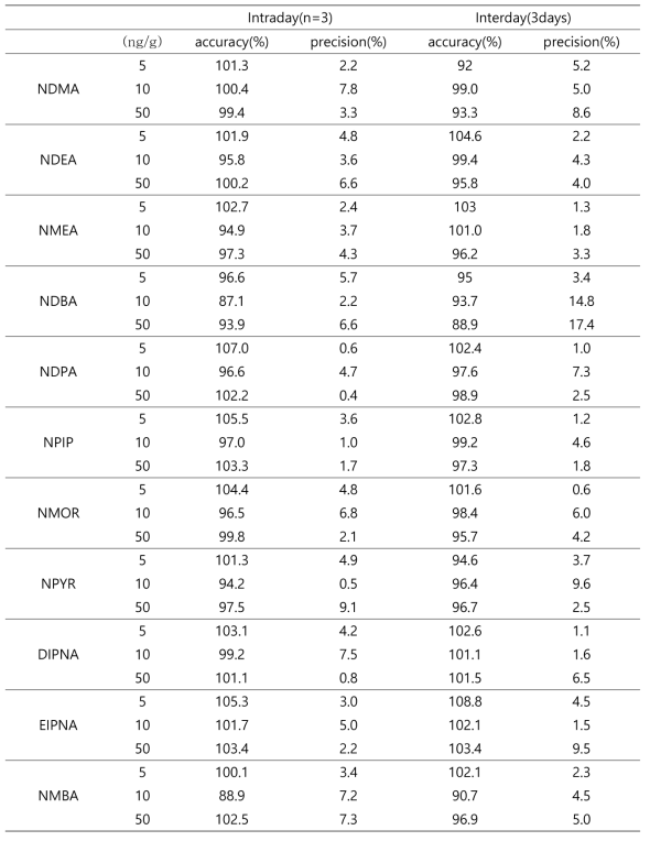 발사르탄의 일내(n=3) 및 일간(3days) 정확도 및 정밀도
