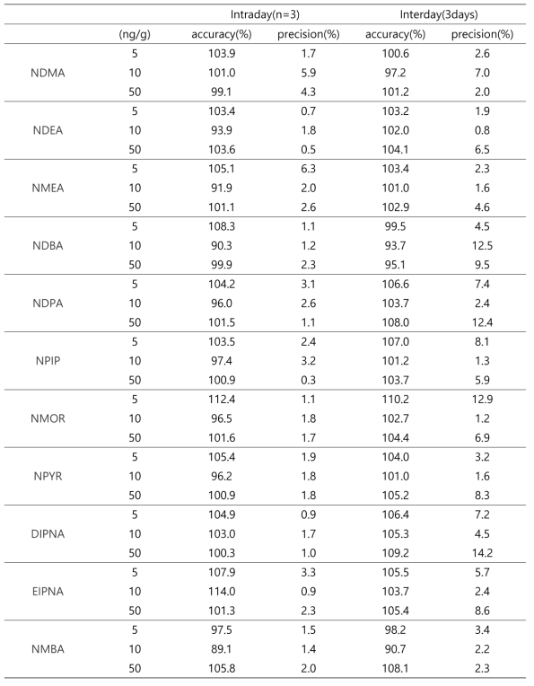 이르베사르탄의 일내(n=3) 및 일간(3days) 정확도 및 정밀도