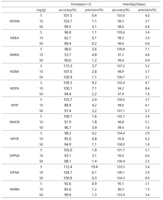 피마사르탄의 일내(n=3) 및 일간(3days) 정확도 및 정밀도