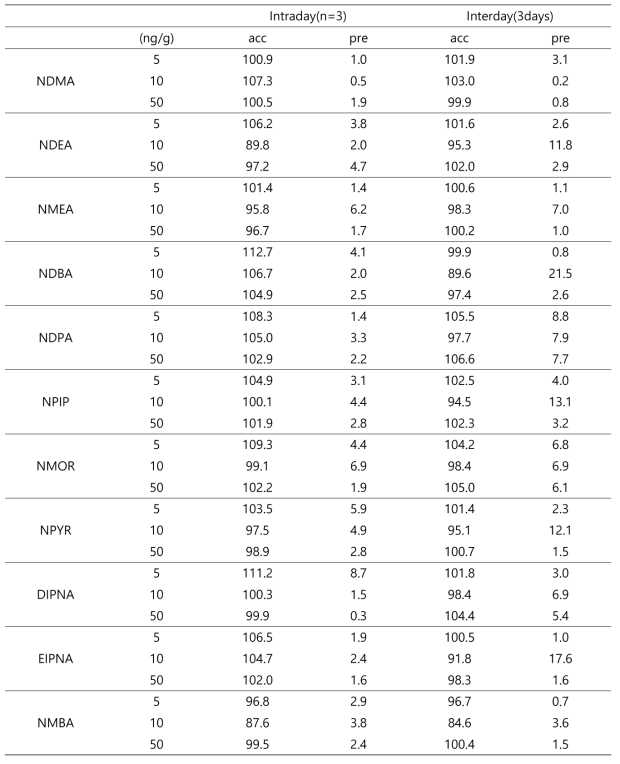 올메사르탄의 일내(n=3) 및 일간(3days) 정확도 및 정밀도