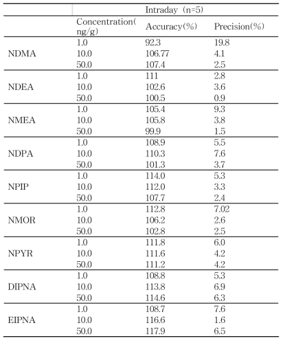 발사르탄(완제)의 일내(n=5) 정확도 및 정밀도