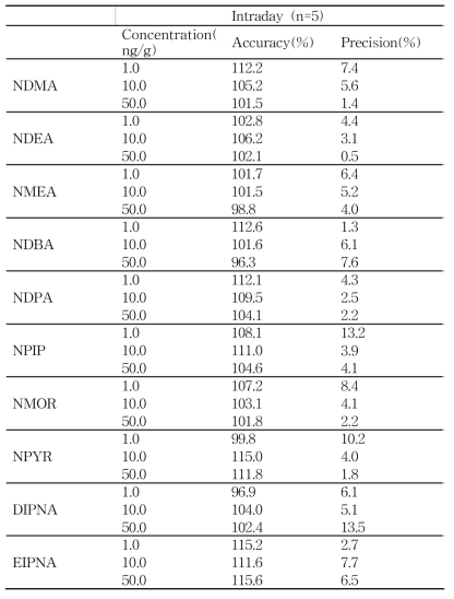 로사르탄(완제)의 일내(n=5) 정확도 및 정밀도