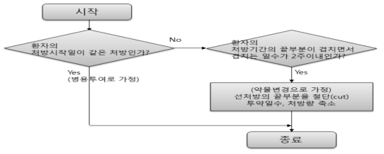 알고리즘 step 8 : 다른 성분 처방 조정