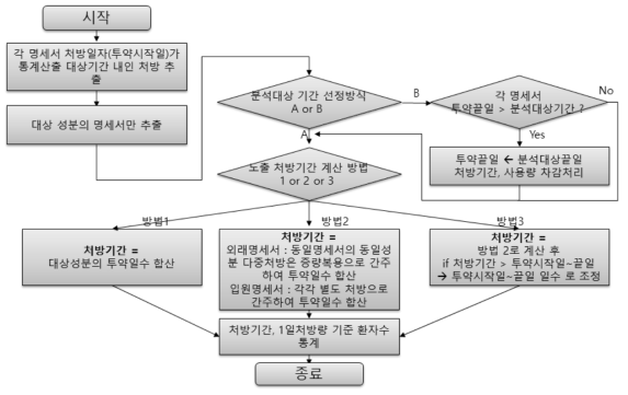 통계량 알고리즘 : 약물 노출량