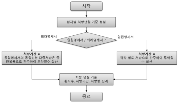 통계량 알고리즘 : 월별 사용량