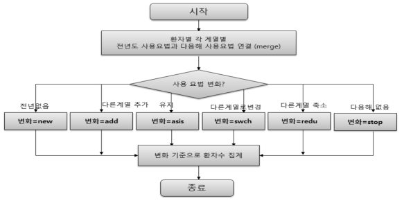 통계량 알고리즘 : 약물 요법 변화