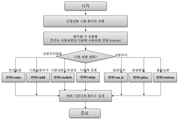 통계량 알고리즘 : 1제요법 성분별 변화