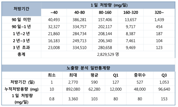 전수자료 3.5 년 valsartan 의 처방량과 처방기간별 대상 환자 수 및 일반통계량 (방법 A-➁)