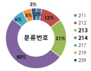 전수자료 2015-2018 년 고혈압치료제 분류번호별 사용 현황