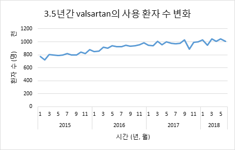 전수자료 2015-2018 년 valsartan 의 연도별 월별 처방 현황