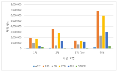 전수자료 2015-2018 년 고혈압치료제 사용 요법별 처방 횟수