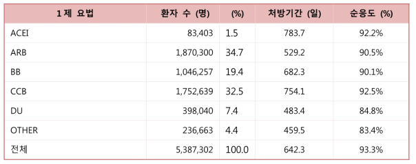 전수자료 2015-2018 년 고혈압치료제 1 제 요법 사용 현황