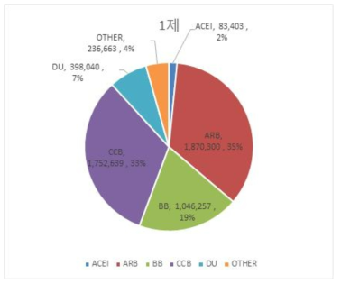 전수자료 2015-2018 년 고혈압치료제 1 제 요법의 사용 현황 (단위: 명)