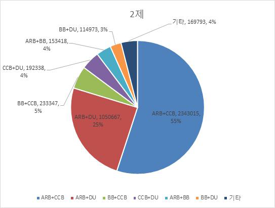 전수자료 2015-2018 년 고혈압치료제 2 제 요법의 사용 현황 (단위: 명)