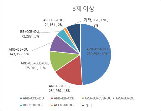 전수자료 2015-2018 년 고혈압치료제 3 제 이상 요법의 사용 현황 (단위: 명)