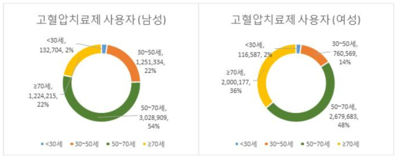 전수자료 2015-2018 년 고혈압치료제 사용 환자의 성별 연령별 기본 특성