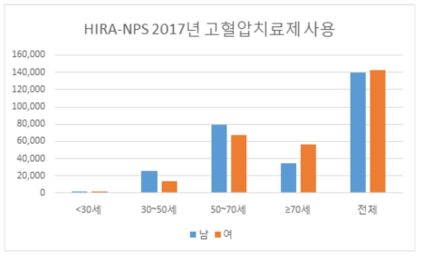 HIRA-NPS 2017 년 고혈압치료제 사용 환자의 성별 연령별 기본 특성