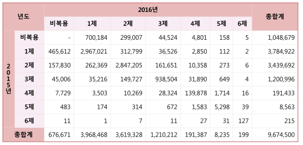 2015년 기준 2016년의 고혈압치료제 사용요법 처방 변화 (단위: 명)