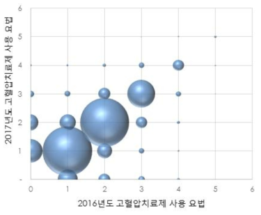 2016년 기준 2017년의 고혈압치료제 사용요법 처방 변화 (원의 크기: 환자 수)