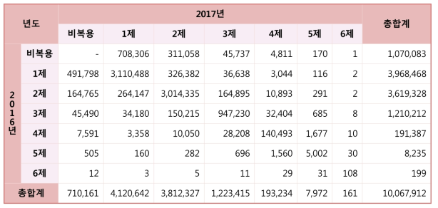 2016년 기준 2017년의 고혈압치료제 사용요법 처방 변화 (단위: 명)