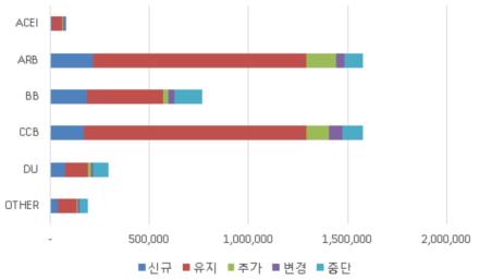 2015 년 대비 2016 년의 고혈압치료제 계열별 1 제 요법 처방패턴 변화 (단위: 명)