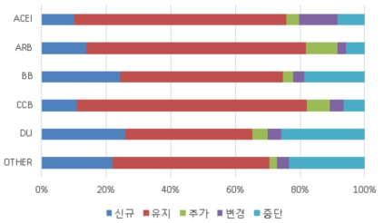 2015 년 대비 2016 년의 고혈압치료제 계열별 1 제 요법 처방패턴 변화 비율