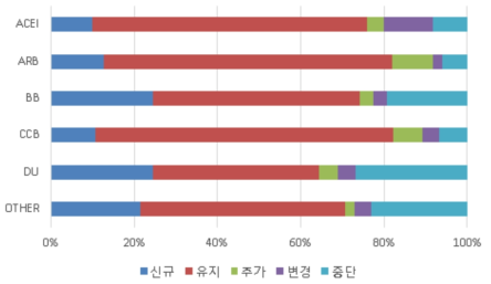 2016 년 대비 2017 년의 고혈압치료제 계열별 1 제 요법 처방패턴 변화 비율