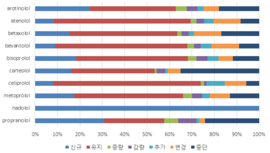 2015 년 대비 2016 년의 고혈압치료제 BB 성분별 1 제 요법 처방패턴 변화