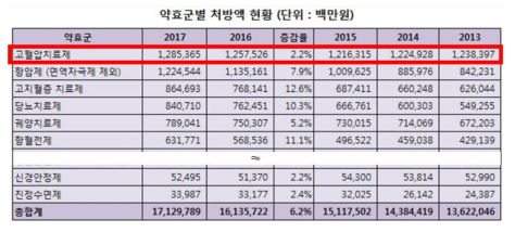 2017 약효군별 처방액 현황, 고혈압 치료제 1 위