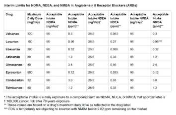 2019 년 2 월 업데이트 내용. interim limits for nitrosoamines(NDMA, NDEA, NMBA), N-Nitrosodimethylamine (NDMA), N-Nitrosodiethylamine (NDEA). N-Nitroso-N-methyl-4-aminobutyric acid (NMBA)