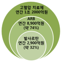 국내 고혈압치료제 중 발사르탄 시장 규모