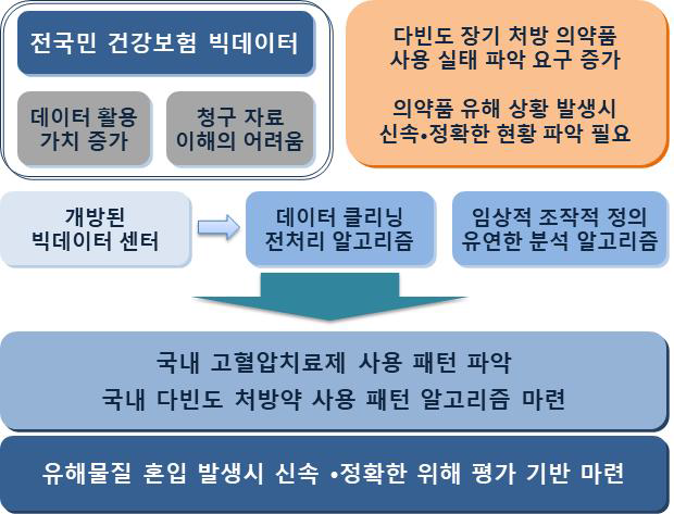 연구 목적 및 목표