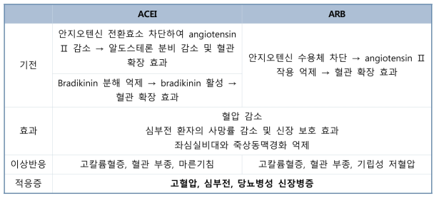 안지오텐신차단제(ARB)와 안지오텐신전환효소차단제(ACEI)