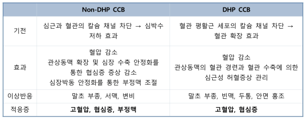 칼슘채널차단제(CCB)