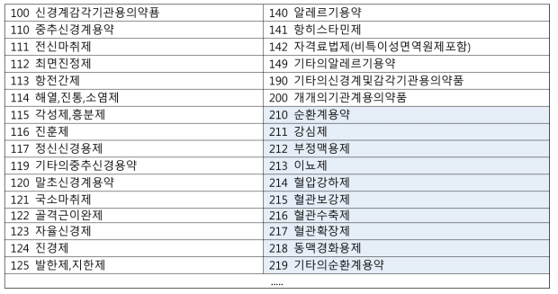 의약품 분류표 예시 (의약품 등 분류번호에 관한 규정, 식약처 고시)