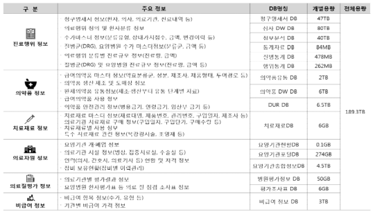 심평원 내부 보유 보건의료 빅데이터