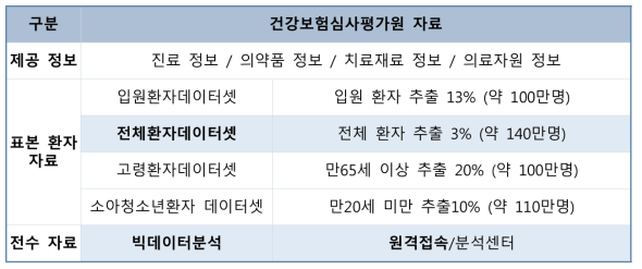 심평원 청구자료 제공 정보