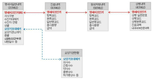 심평원 청구자료 진료정보 테이블 관계도