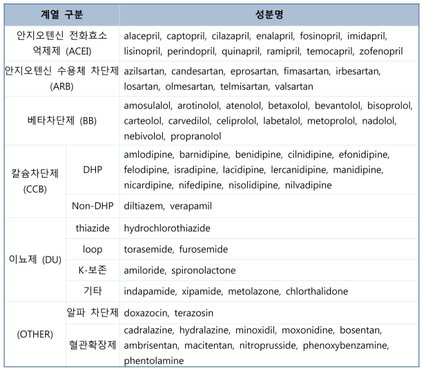 고혈압치료제 성분 목록