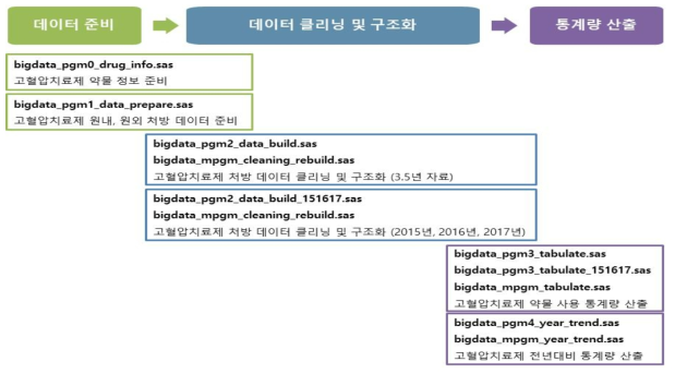 데이터 구축 및 통계량 산출 과정 프로세스