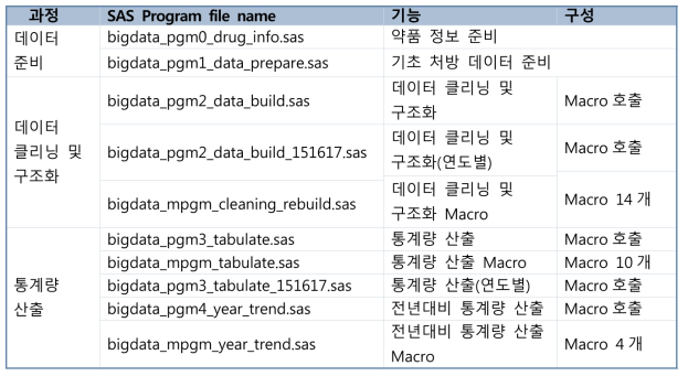 데이터 구축 및 분석 과정별 SAS Program file 목록 (전수자료 분석)
