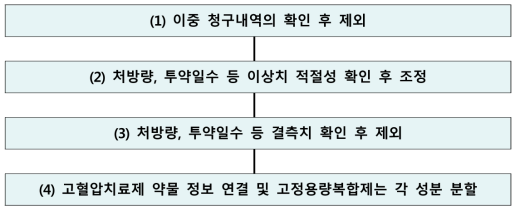 데이터 클리닝 과정